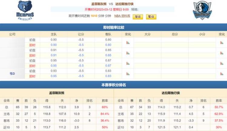 今日篮球比分预测「311今日篮球竞彩推荐NBA赛事预测鹈鹕无所畏惧大胜」