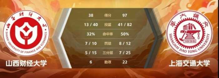 CUBAL 何尧瑶贡献20分7篮板 赵若含14分 上海交大以59分大胜山西财大