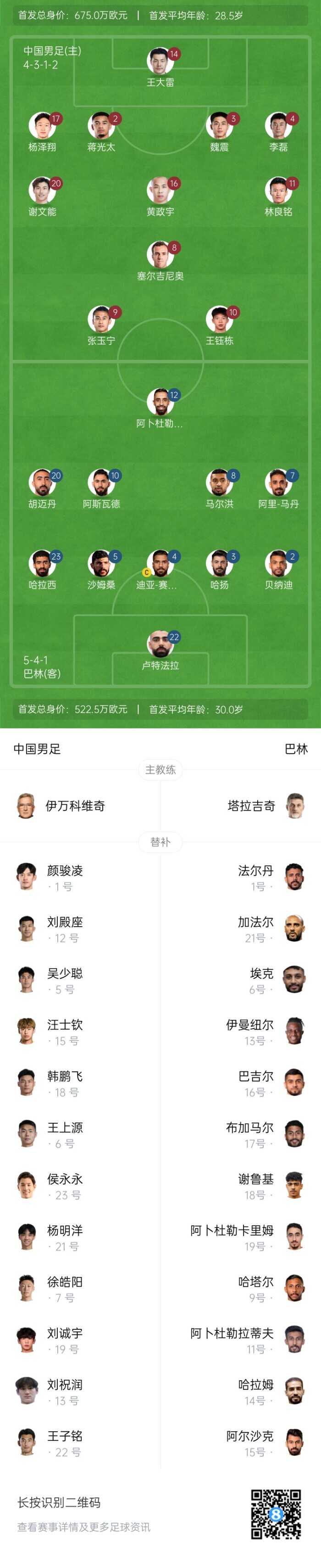 国足与巴林的对比：年龄差距不大，身价差距却令人大跌眼镜