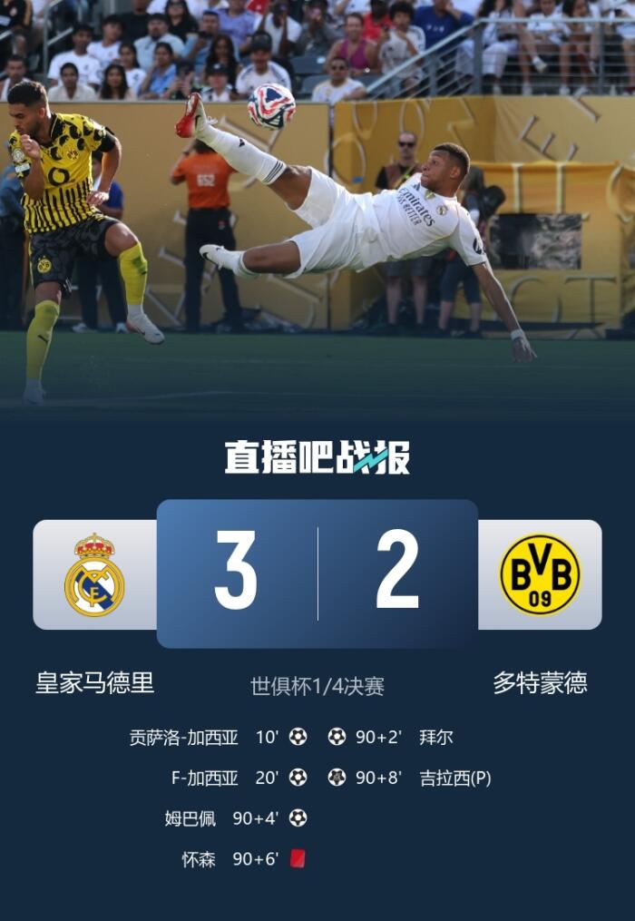 皇马逆袭三球一红 以三比二晋级四强将战巴黎 姆巴佩绝妙侧勾令人惊叹