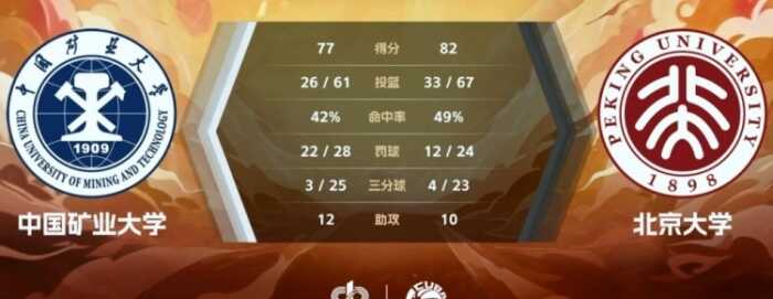 CUBAL管子煜贡献29分9篮板 李昕哲虽有22分5篮板 北京大学战胜中国矿业大学