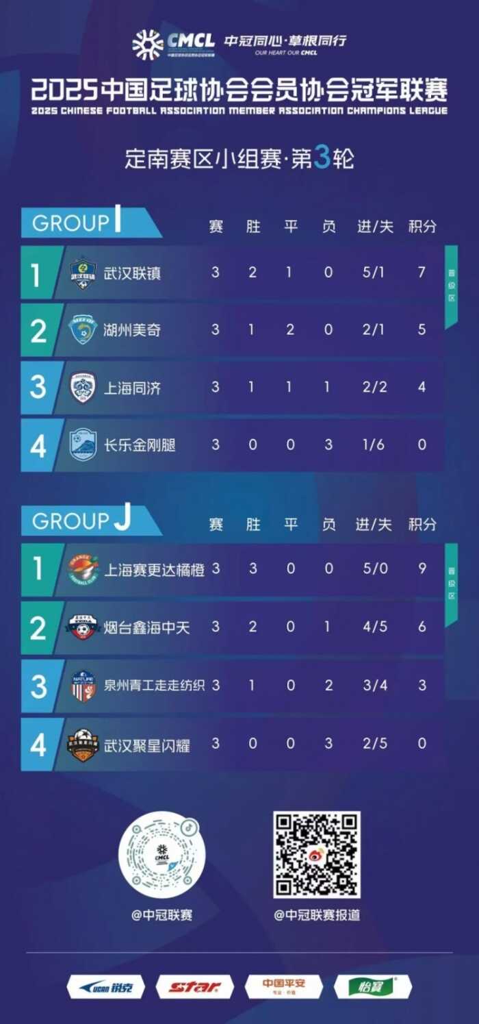中冠定南赛区第三轮比赛结果：朱骏最后时刻进球帮助上海赛更达完美晋级排位赛