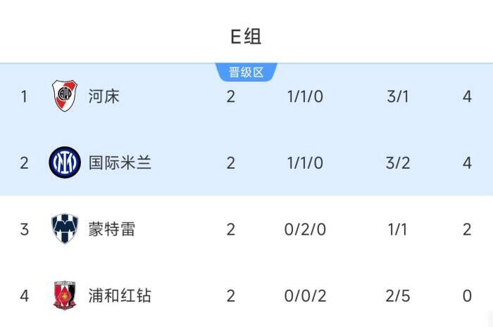 E组形势复杂 国米末轮对决河床 赛果变幻莫测 蒙特雷仍有争取机会