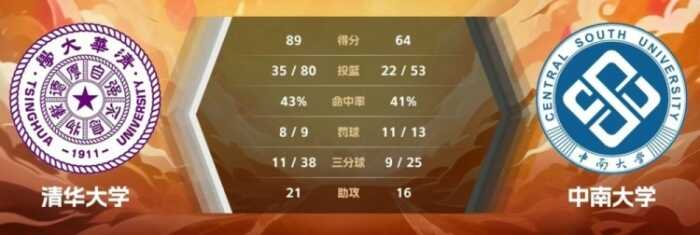 CUBAL女子篮球赛 高梓悦火力全开16分 田媛媛豪取28分6篮板9助攻 清华大学轻松击败中南大学