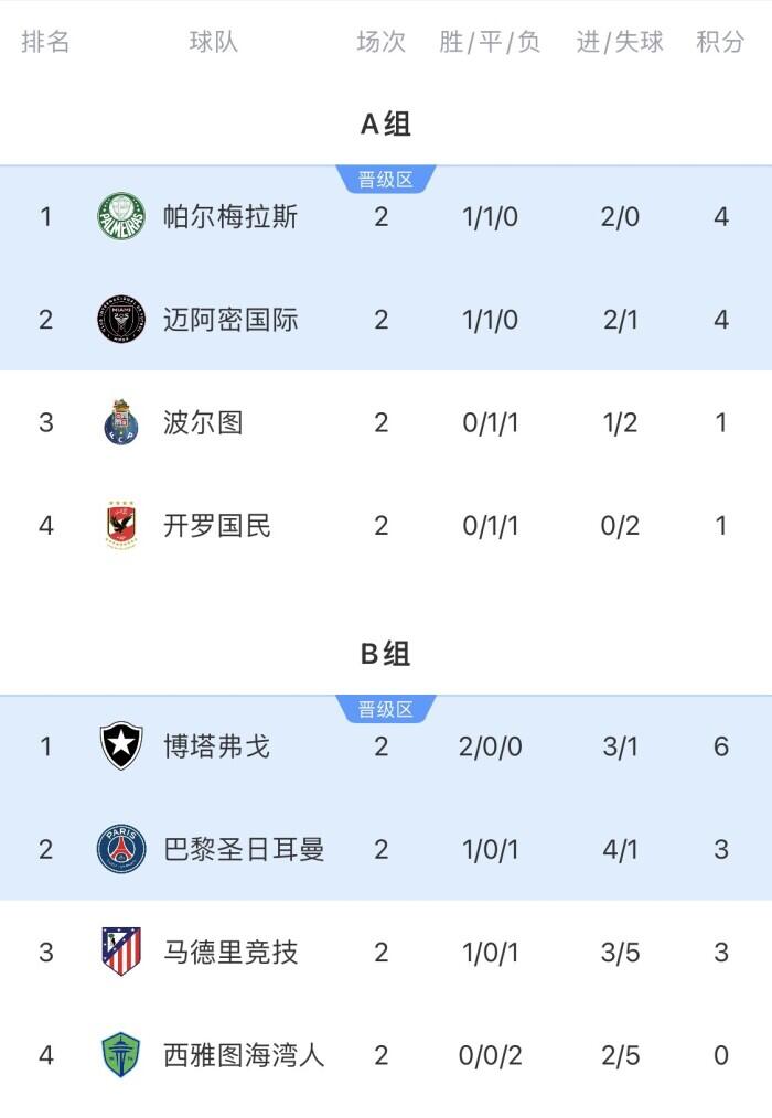 世俱杯出线悬念：国米与河床对决引人深思 马竞处境艰难 迈阿密平局亦可晋级