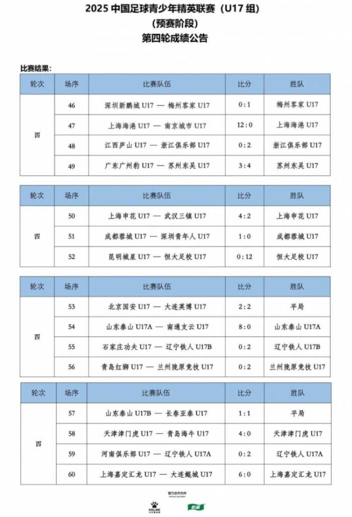 U17联赛第4轮结果：海港和恒大的火力比拼谁才是真正的无敌战舰