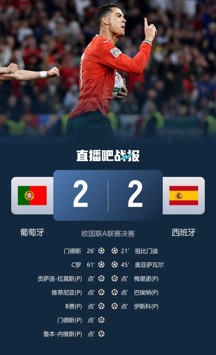 葡萄牙在欧国联决赛中以点球战胜西班牙成功夺冠，莫拉塔罚失点球，C罗进球后因伤退场