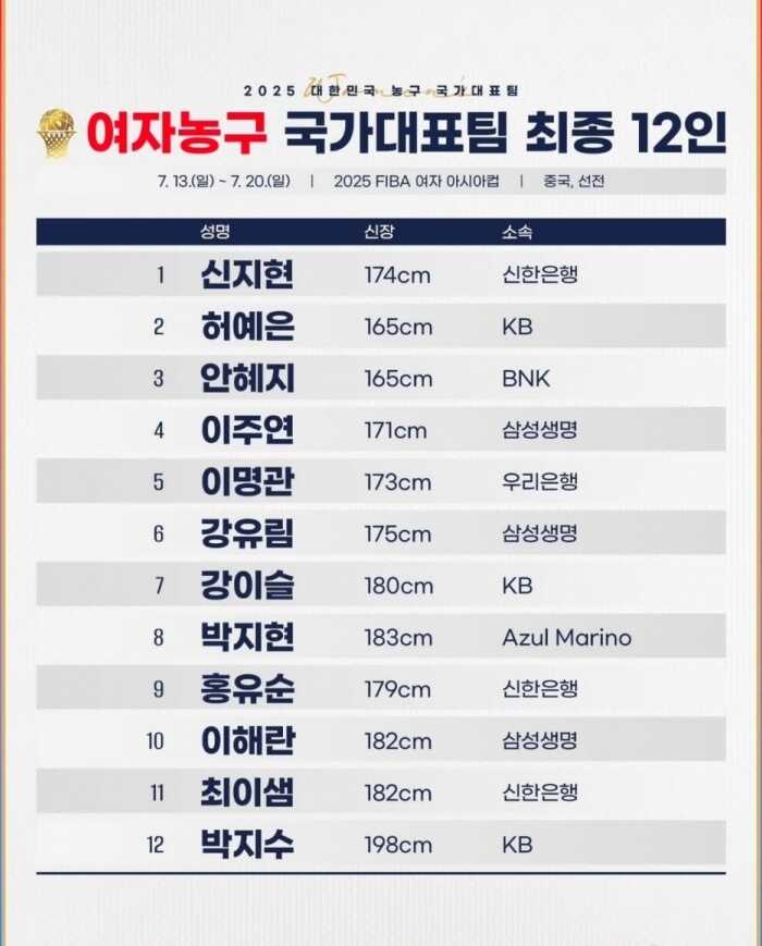 韩国女篮公布亚洲杯12人名单与中国女篮同组 朴智秀和朴智贤领衔出征