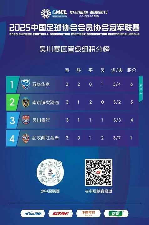 五华华京问鼎中冠吴川赛区，南京铁虎河海前景依旧未蔔