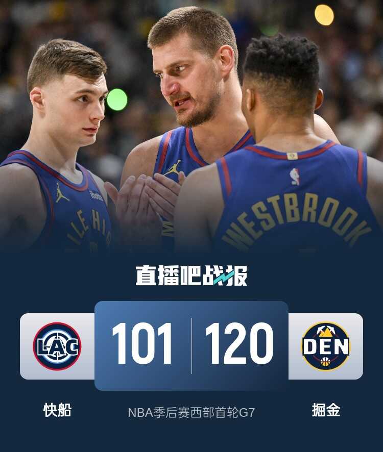 掘金六人得分双位数淘汰快船 约基奇贡献16分10篮板8助攻 小卡得到22分5篮板 哈登表现低迷8投仅中2