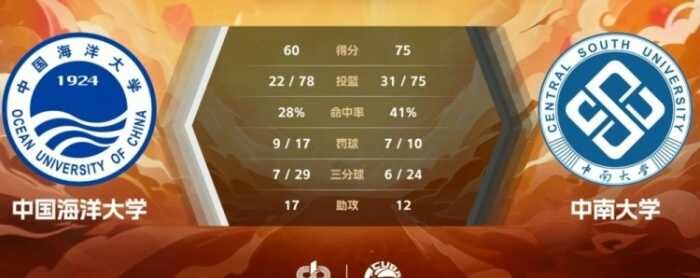 中南大学战胜中国海洋大学 陈茂姿贡献23分10篮板 田媛媛提供18分6篮板10助攻