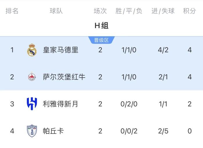 H组局势尴尬三队拼命攒分 皇马只需小心平局才能高枕无忧