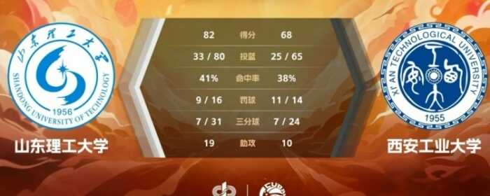 山东理工队以出色表现战胜西安工大，王虹贡献23分9篮板6助攻，曲乾铭虽得25分8篮板但无力回天