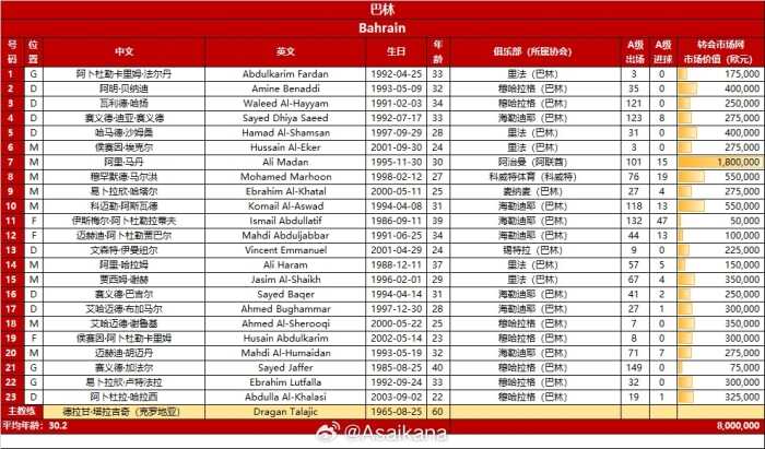 中国队对阵巴林的23人名单公布 马丹和马尔洪入选 平均年龄为30.2岁