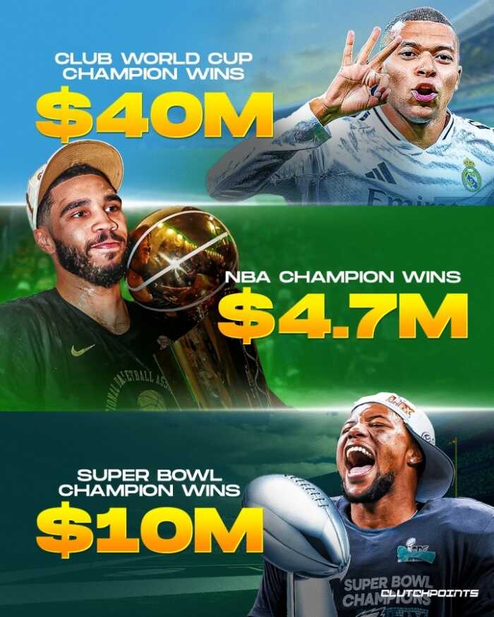 世俱杯冠军奖金高达四千万美元，NBA冠军奖金为四十七万美元，超级碗冠军奖金为一千万美元