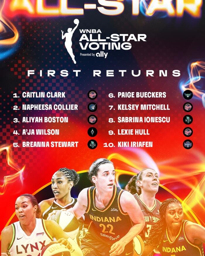 WNBA全明星球迷票选首期结果：克拉克稳坐头把交椅佩奇居然只排第六