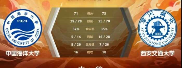 CUBAL比赛郭晓妮贡献22分12篮板 王钊琦苦战得30分6篮板 西安交大逆转战胜中国海大