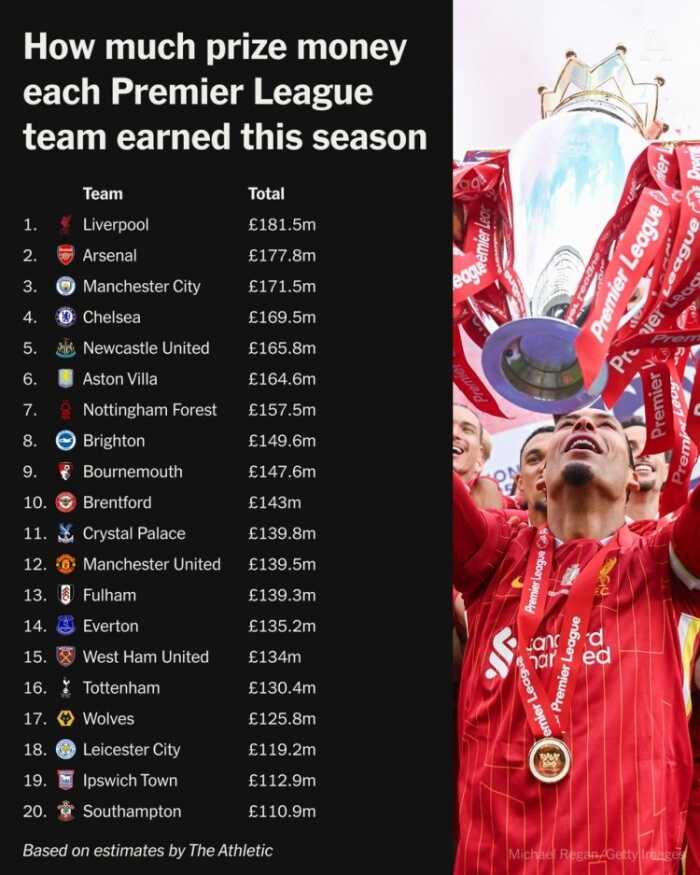 英超奖金预测利物浦领先达1.815亿英镑 曼联位列第15也获1.395亿