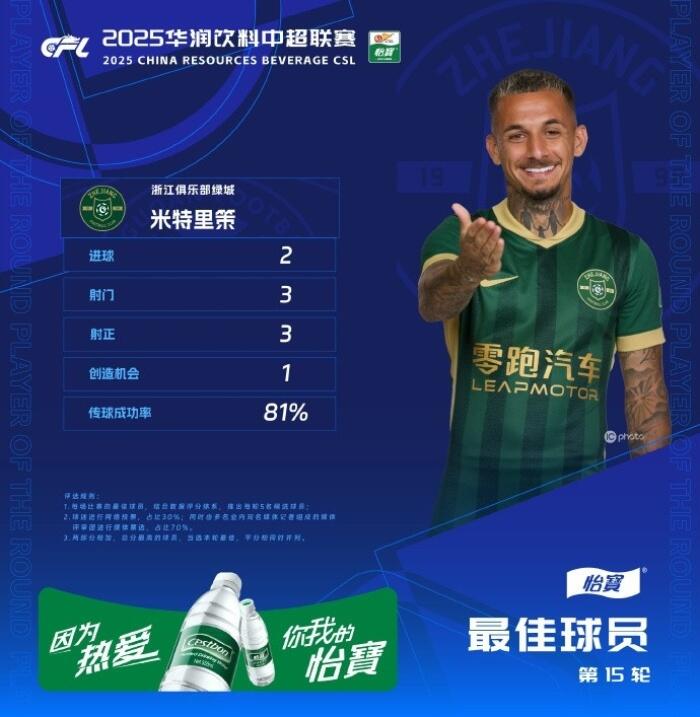 浙江队的新外援米特裏策在首场比赛中表现突出，打入两球并助攻一球，荣获中超第15轮最佳球员称号