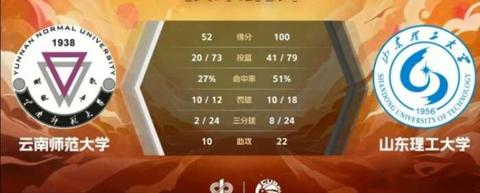 王虹砍下35分5助攻9篮板 山东理工以48分优势轻取云南师大
