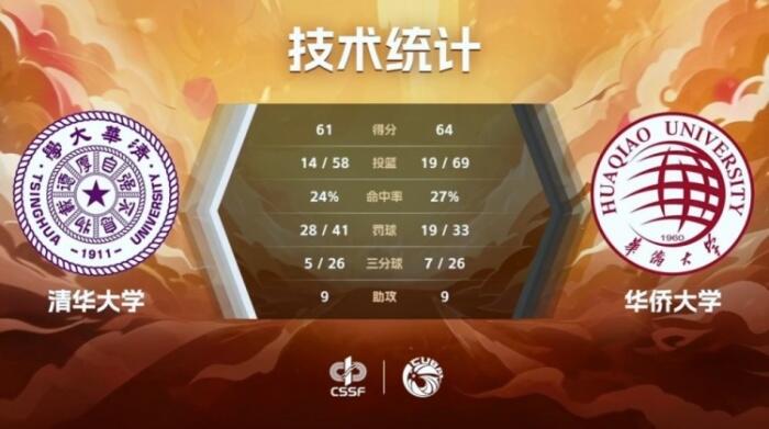 CUBAL巅峰四强赛 张高铭贡献19分10篮板 华侨大学在双加时中逆转清华大学